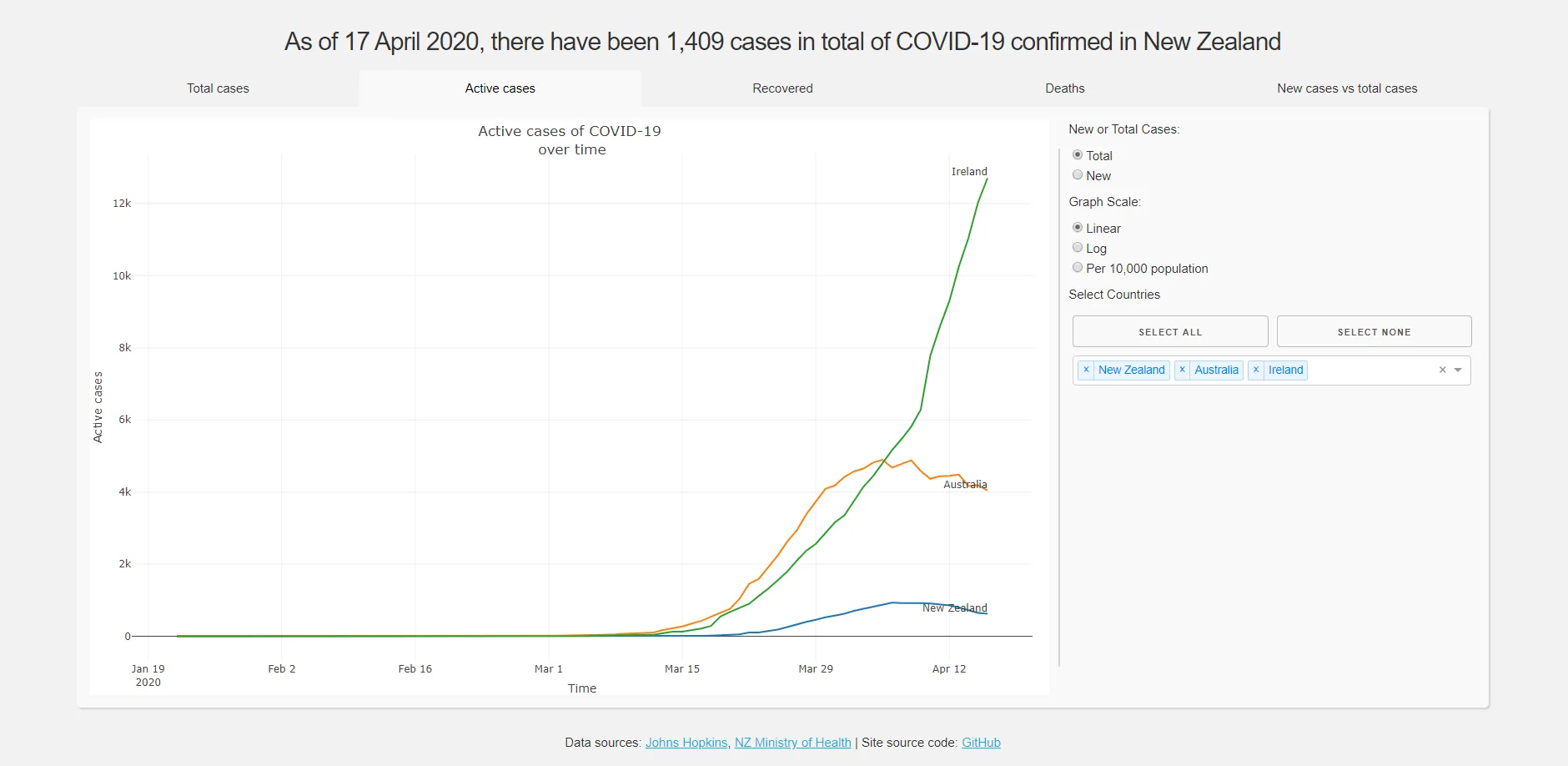 An image of a website showing a graph
